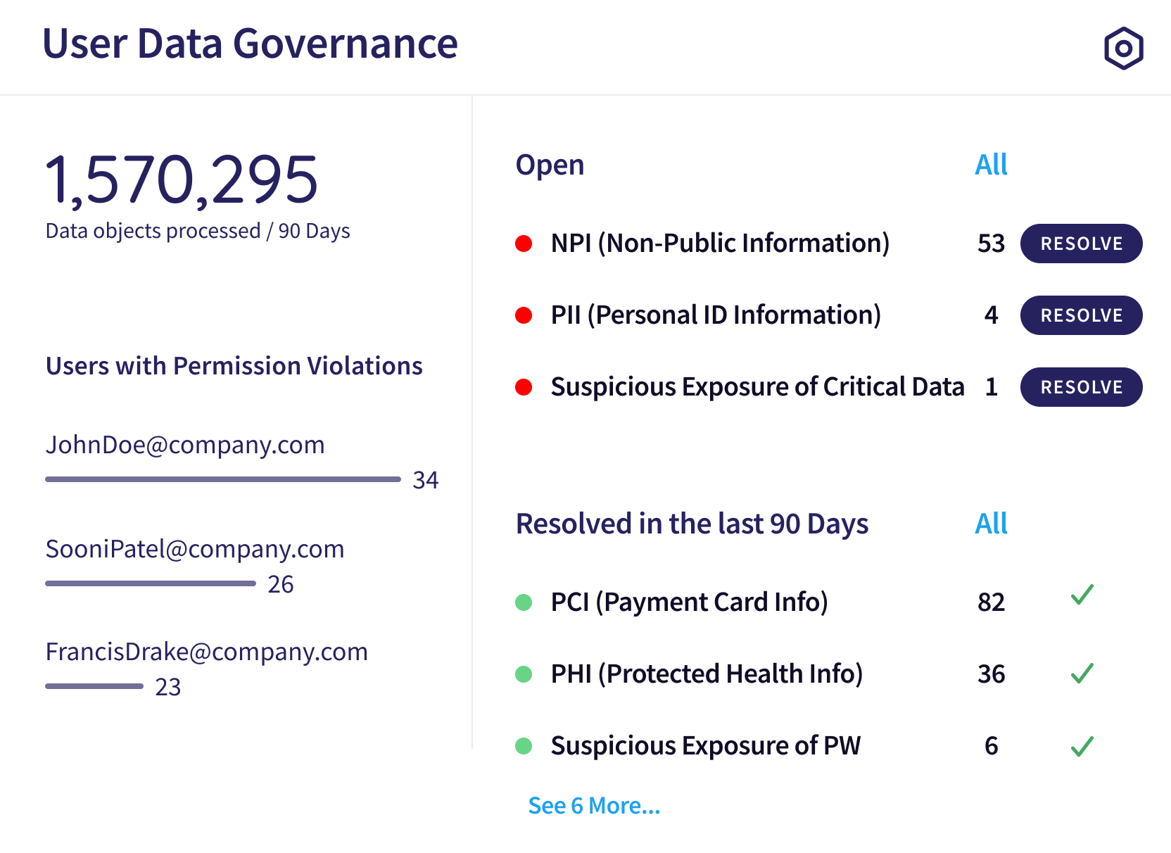 User Data Governance